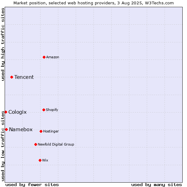 Market position of Tencent vs. Namebox vs. Cologix