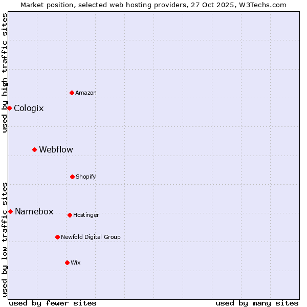 Market position of Webflow vs. Namebox vs. Cologix