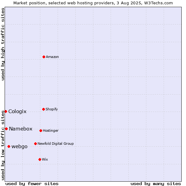 Market position of webgo vs. Namebox vs. Cologix