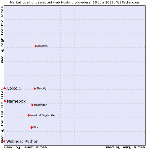 Market position of Namebox vs. Cologix vs. Webhost Python