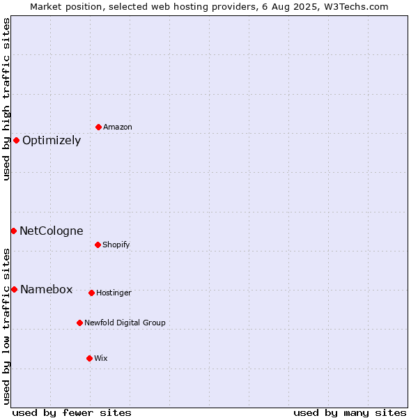 Market position of Optimizely vs. Namebox vs. NetCologne