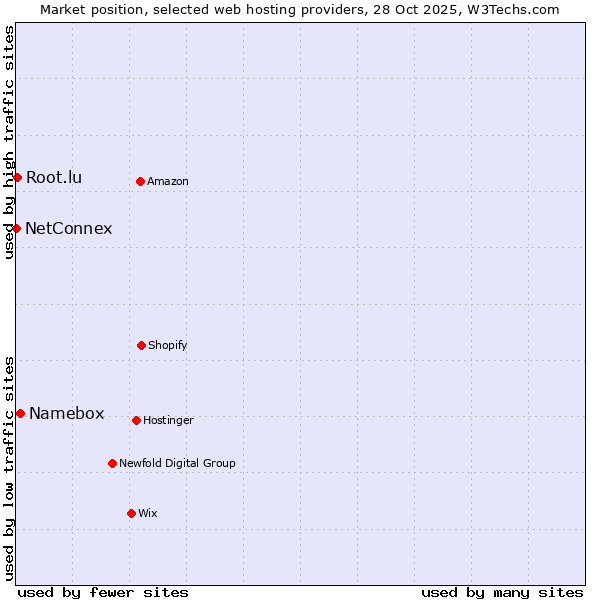 Market position of Namebox vs. Root.lu vs. NetConnex