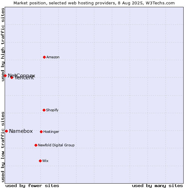 Market position of Tencent vs. Namebox vs. NetConnex
