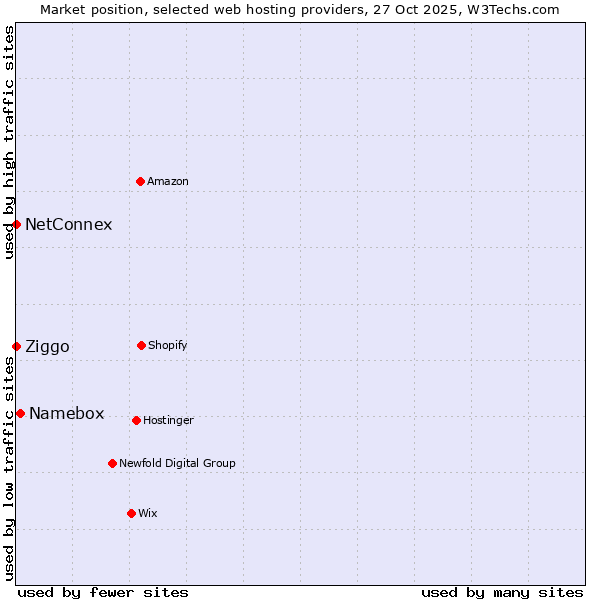 Market position of Namebox vs. Ziggo vs. NetConnex