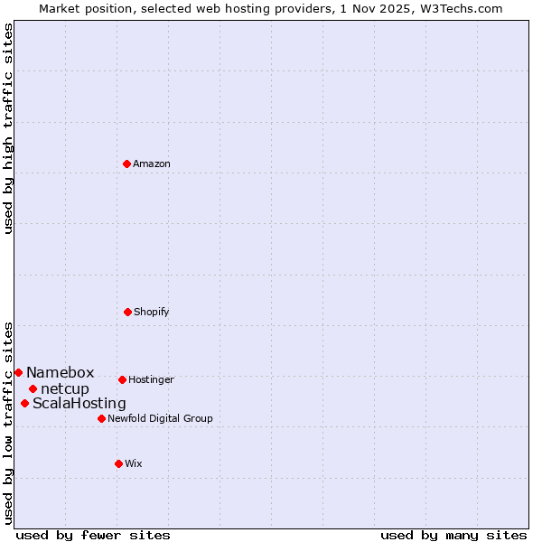 Market position of netcup vs. ScalaHosting vs. Namebox
