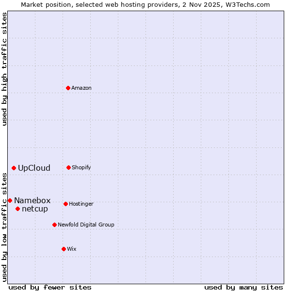 Market position of netcup vs. UpCloud vs. Namebox