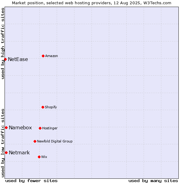 Market position of Netmark vs. Namebox vs. NetEase