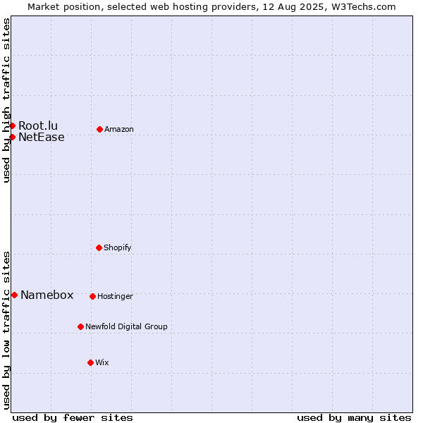 Market position of Namebox vs. NetEase vs. Root.lu
