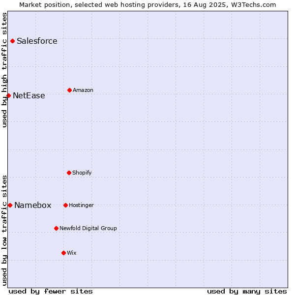 Market position of Salesforce vs. Namebox vs. NetEase