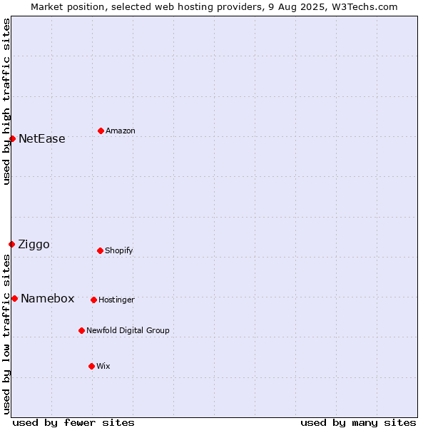 Market position of Namebox vs. NetEase vs. Ziggo