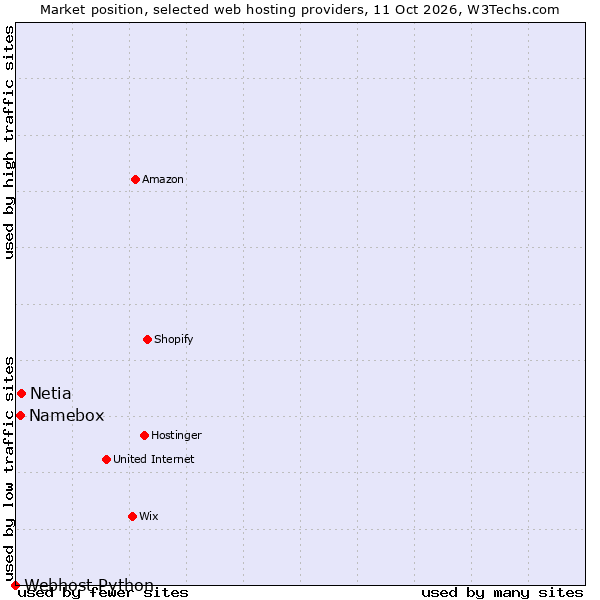 Market position of Netia vs. Namebox vs. Webhost Python