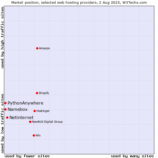 Market position of Netinternet vs. PythonAnywhere vs. Namebox