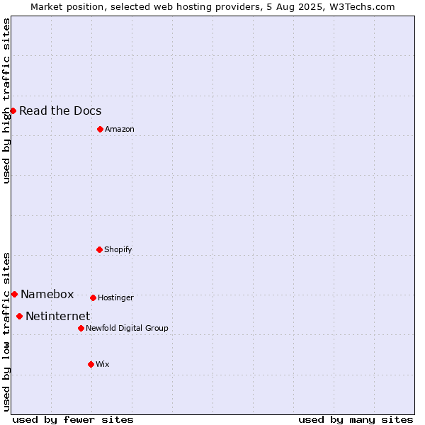 Market position of Netinternet vs. Namebox vs. Read the Docs