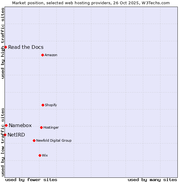 Market position of Namebox vs. Read the Docs vs. NetIRD