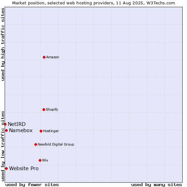 Market position of Website Pro vs. Namebox vs. NetIRD