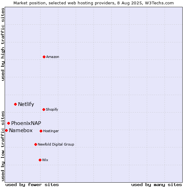Market position of Netlify vs. PhoenixNAP vs. Namebox