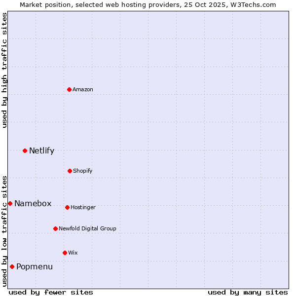 Market position of Netlify vs. Popmenu vs. Namebox