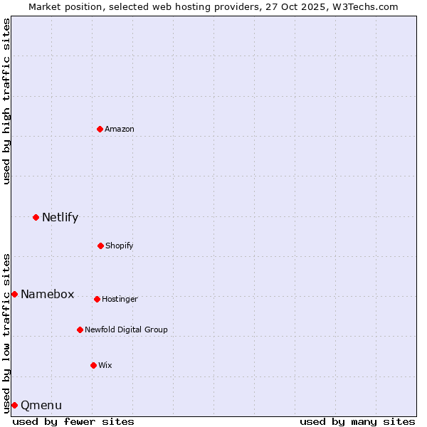 Market position of Netlify vs. Qmenu vs. Namebox