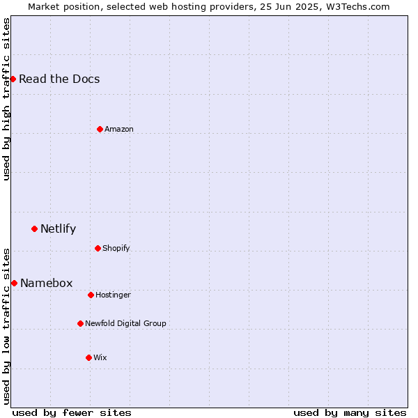Market position of Netlify vs. Namebox vs. Read the Docs