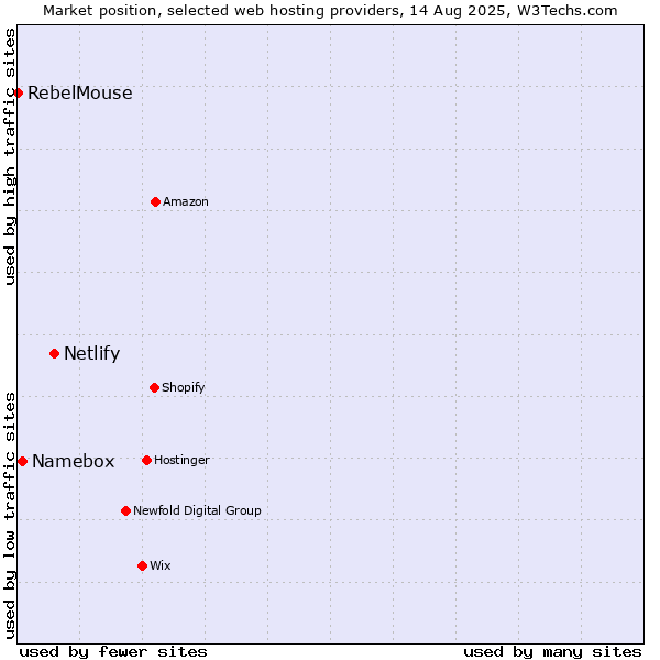 Market position of Netlify vs. Namebox vs. RebelMouse