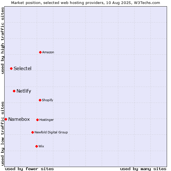 Market position of Netlify vs. Selectel vs. Namebox