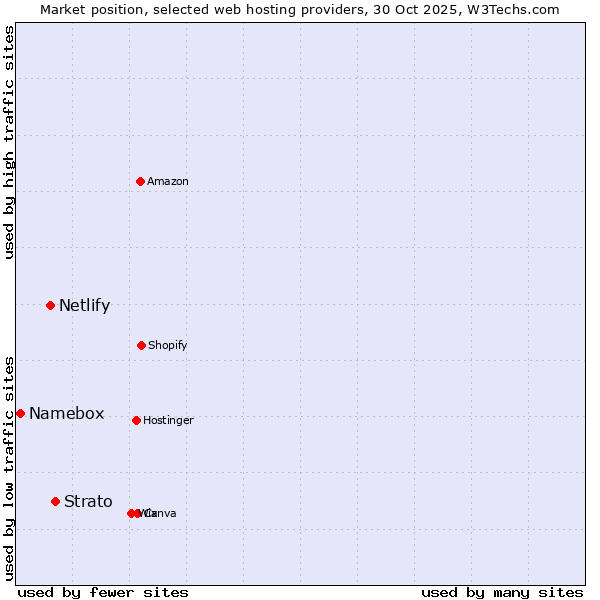 Market position of Strato vs. Netlify vs. Namebox