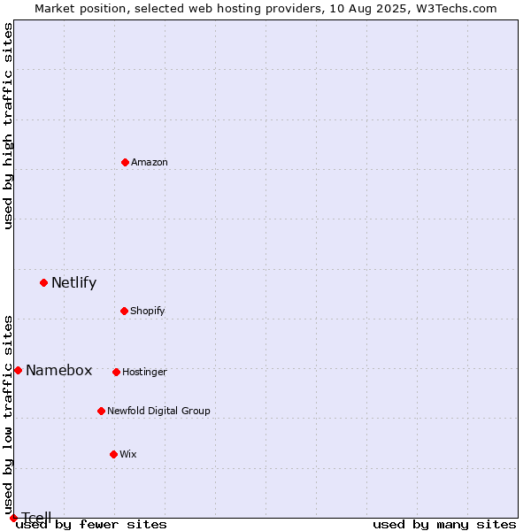Market position of Netlify vs. Namebox vs. Tcell