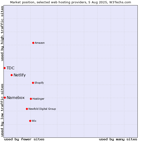Market position of Netlify vs. Namebox vs. TDC