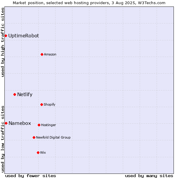 Market position of Netlify vs. Namebox vs. UptimeRobot