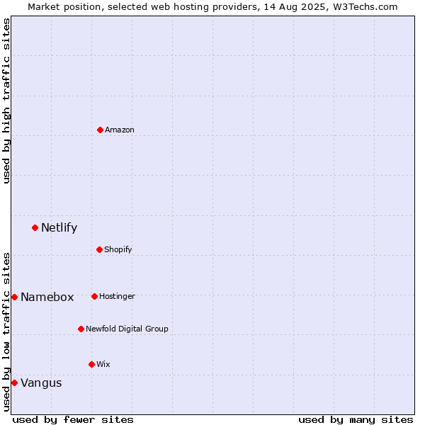 Market position of Netlify vs. Namebox vs. Vangus