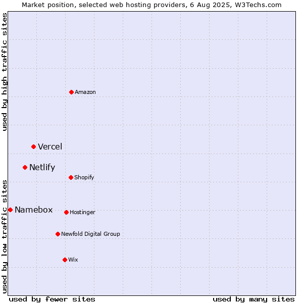 Market position of Vercel vs. Netlify vs. Namebox