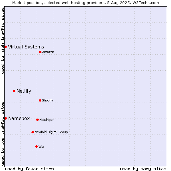 Market position of Netlify vs. Namebox vs. Virtual Systems