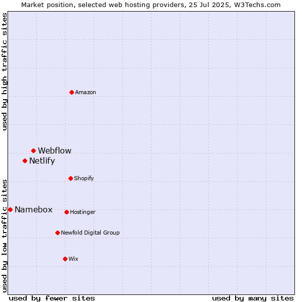 Market position of Webflow vs. Netlify vs. Namebox
