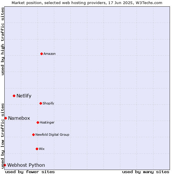 Market position of Netlify vs. Namebox vs. Webhost Python