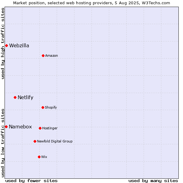 Market position of Netlify vs. Webzilla vs. Namebox