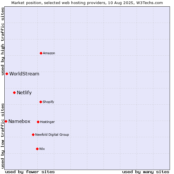 Market position of Netlify vs. WorldStream vs. Namebox
