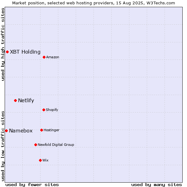 Market position of Netlify vs. XBT Holding vs. Namebox