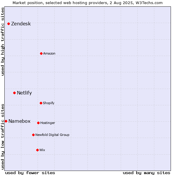 Market position of Netlify vs. Zendesk vs. Namebox