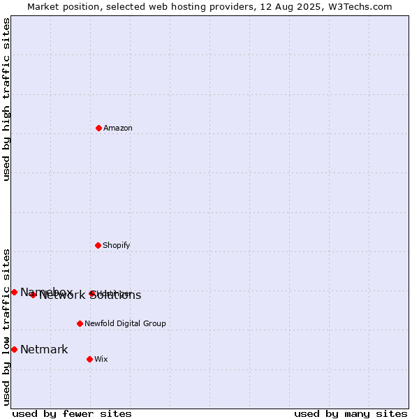 Market position of Network Solutions vs. Netmark vs. Namebox