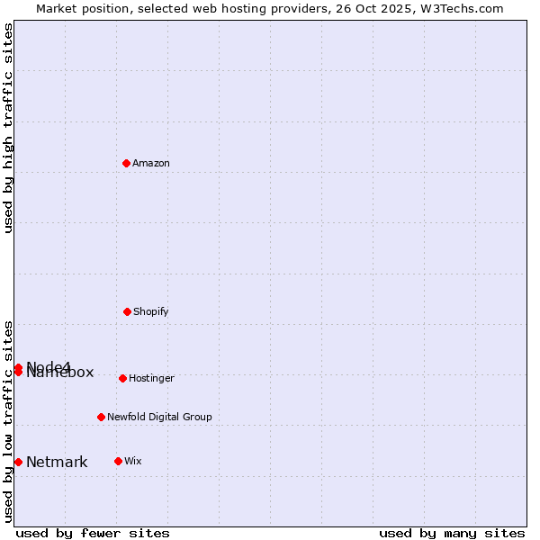 Market position of Netmark vs. Node4 vs. Namebox