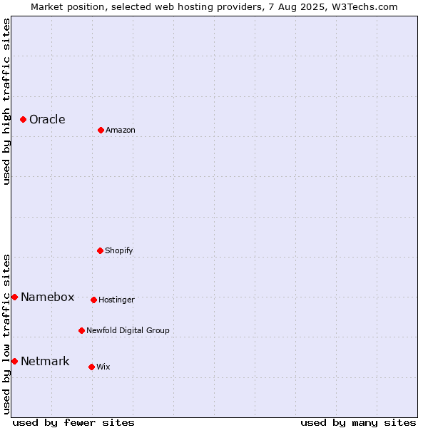 Market position of Oracle vs. Netmark vs. Namebox