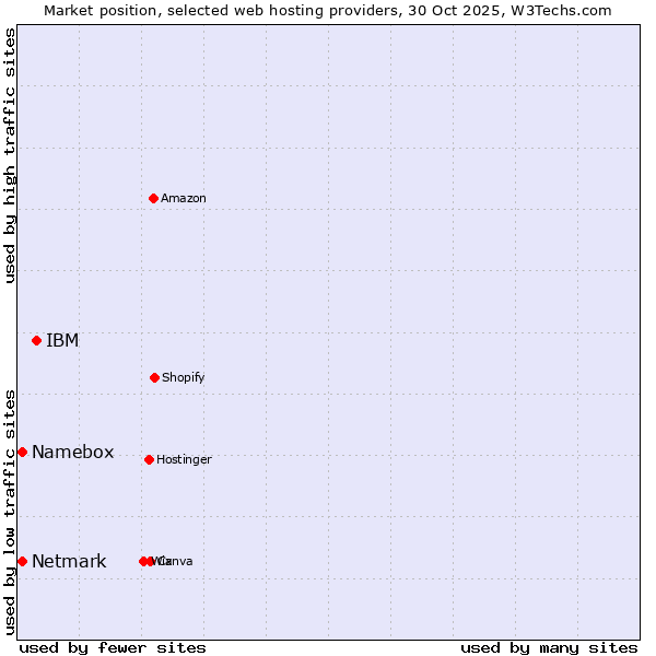 Market position of IBM vs. Netmark vs. Namebox