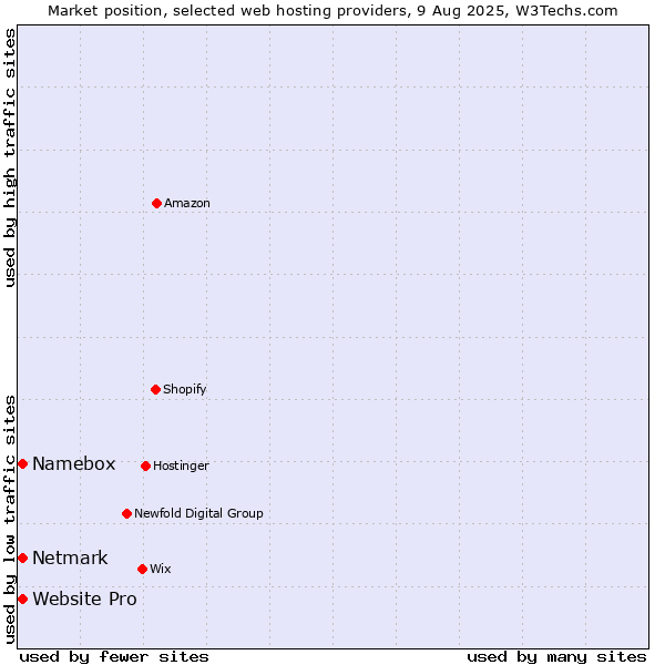 Market position of Netmark vs. Website Pro vs. Namebox