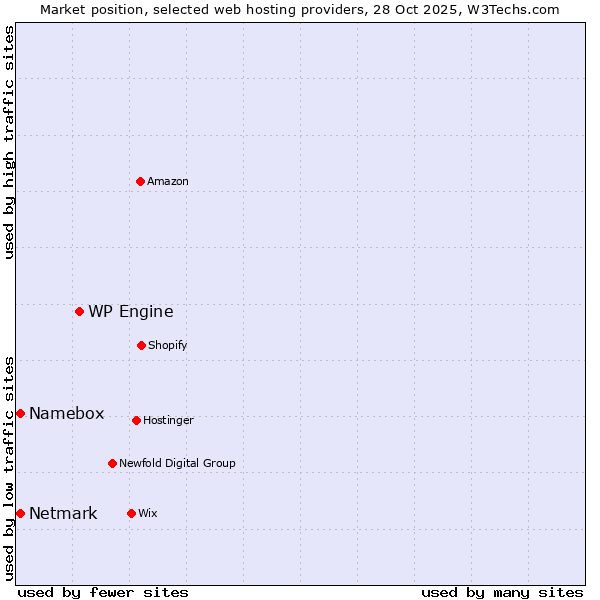Market position of WP Engine vs. Netmark vs. Namebox