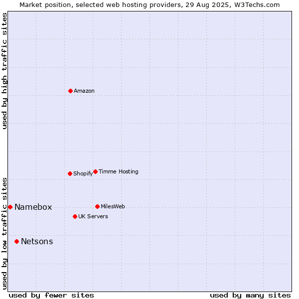 Market position of Netsons vs. Namebox