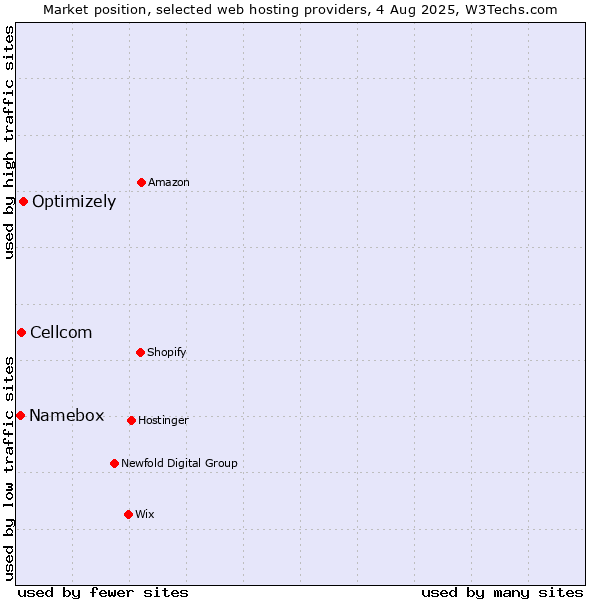 Market position of Optimizely vs. Cellcom vs. Namebox