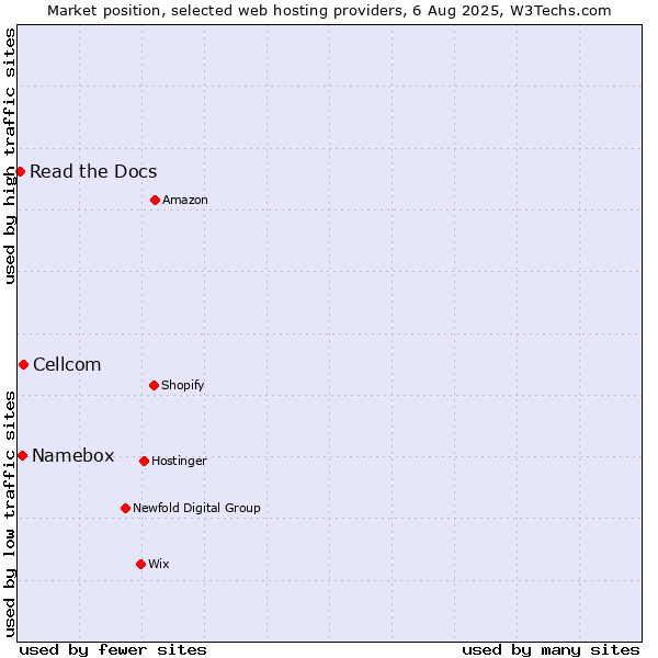 Market position of Cellcom vs. Namebox vs. Read the Docs