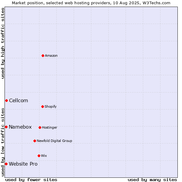 Market position of Cellcom vs. Website Pro vs. Namebox