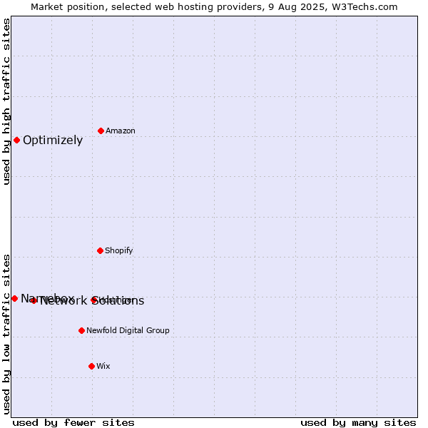 Market position of Network Solutions vs. Optimizely vs. Namebox