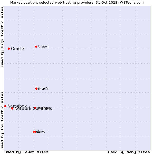 Market position of Network Solutions vs. Oracle vs. Namebox